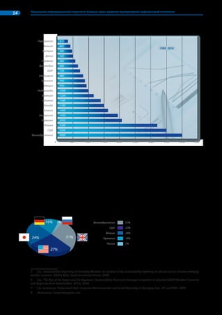 Тенденции нефинансовой отчетности в России и в мире 13 
Часть 1. 
Тенденции нефинансовой отчетности 
в России и в мире 
1.1. Нефинансовая отчетность в мире 
1.1.1. Информационная открытость – требование времени 
В 2008–2010 годах произошел ряд событий, которые могут существенно повлиять или уже повли- 
яли на будущее нефинансовой отчетности в мире. Независимо от оценки характера этого влияния, 
однозначно можно говорить о том, что требования к прозрачности компаний продолжают нарастать 
и все чаще приобретают формализованную форму (в виде новых законодательных требований или 
общественных инициатив). 
При этом западные аналитики считают, что прошедшие годы были крайне успешными для не- 
финансовой отчетности как явления общественной жизни. Прежде всего, отмечают многие из них, 
сегодня можно констатировать, что на повестке дня уже не стоит вопрос о том, нужна ли в принципе 
нефинансовая отчетность: все большее количество компаний из разных стран публикует нефинан- 
совые отчеты. 
Илл. 1. Общее количество нефинансовых отчетов, представленных в регистре Corporateregister.com за период 1991–2011 гг. 
26 62 114 201 
1992 
6000 
5500 
5000 
4500 
4000 
3500 
3000 
2500 
2000 
1500 
1000 
0 
267 366 460 638 
837 
1207 
1488 
1925 2123 
2465 
2870 
3373 
4756 
4075 
По данным Регистра нефинансовых отчетов, который ведет Corporateregister.com, по состоянию 
на конец 2011 г. Регистр содержит 38 030 отчетов4, опубликованных 8673 компаниями, начиная с 
1991 г. (см. Илл. 1). При этом заметен поступательный характер развития этого процесса: каждые 5 
лет количество опубликованных отчетов удваивается. 
4 На диаграмме указано количество отчетов, зарегистрированных в регистре за календарный год. 
5616 
5152 
500 
1993 1994 1995 1996 1997 1998 1999 2000 2001 2002 2003 2004 2005 2006 2007 2008 2009 2010 2011 
Источник: Corporateregister.com 
 