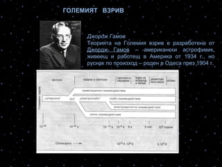 ГОЛЕМИЯТ ВЗРИВ
Джордж Гамов
Теорията на Големия взрив е разработена от
Джордж Гамов – американски астрофизик,
живеещ и работещ в Америка от 1934 г., но
руснак по произход – роден в Одеса през 1904 г.
Взаимодействията в природата от Големия взрив.
 