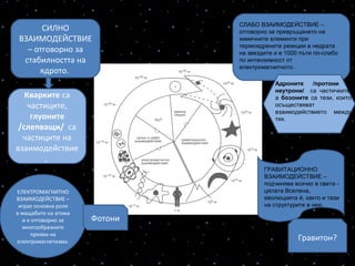 “Змията” на Глешоу все още търси
“опашката” си –
Теорията на великото обединение.
СИЛНО
ВЗАИМОДЕЙСТВИЕ
– отговорно за
стабилността на
ядрото.
Кварките са
частиците,
глуоните
/слепващи/ са
частиците на
взаимодействие
,
ЕЛЕКТРОМАГНИТНО
ВЗАИМОДЕЙСТВИЕ –
играе основна роля
в мащабите на атома
и е отговорно за
многообразните
прояви на
електромагнетизма.
Фотони
СЛАБО ВЗАИМОДЕЙСТВИЕ –
отговорно за превръщането на
химичните елементи при
термоядрените реакции в недрата
на звездите и е 1000 пъти по-слабо
по интензивност от
електромагнитното.
Адроните /протони и
неутрони/ са частичките,
а бозоните са тези, които
осъществяват
взаимодействието между
тях.
ГРАВИТАЦИОННО
ВЗАИМОДЕЙСТВИЕ –
подчинява всичко в света -
цялата Вселена,
еволюцията й, както и тази
на структурите в нея.
Гравитон?
 