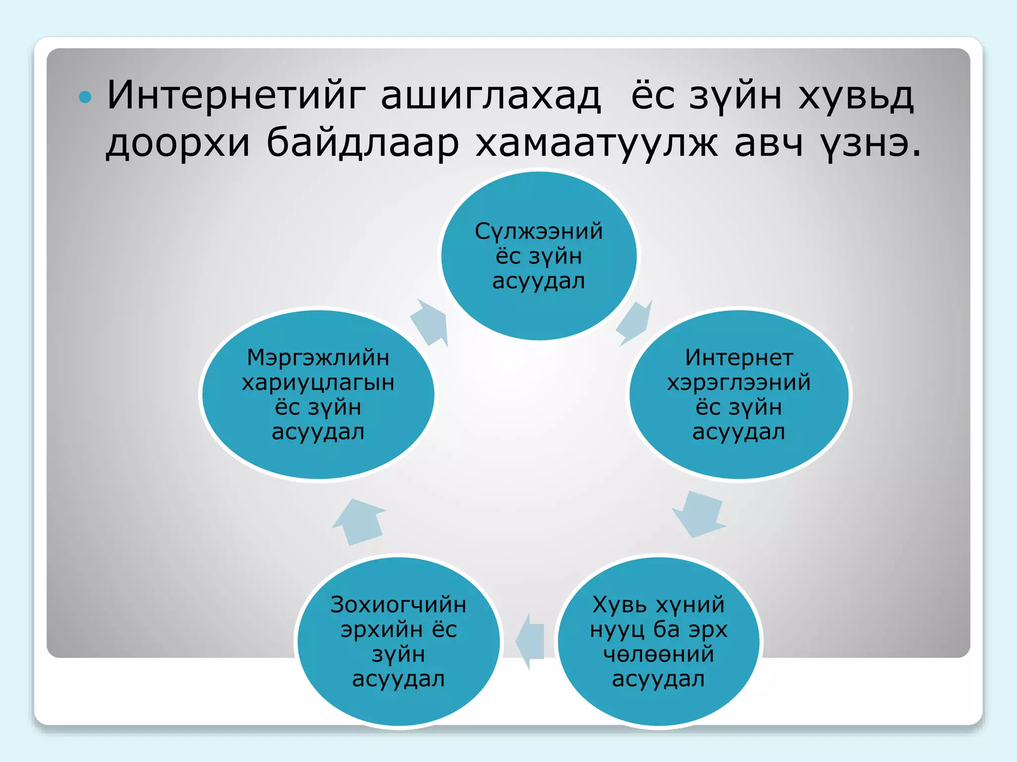  Интернетийг ашиглахад ёс зүйн хувьд 
доорхи байдлаар хамаатуулж авч үзнэ. 
Сүлжээний 
ёс зүйн 
асуудал 
Интернет 
хэрэглээний 
ёс зүйн 
асуудал 
Хувь хүний 
нууц ба эрх 
чөлөөний 
асуудал 
Мэргэжлийн 
хариуцлагын 
ёс зүйн 
асуудал 
Зохиогчийн 
эрхийн ёс 
зүйн 
асуудал 
 