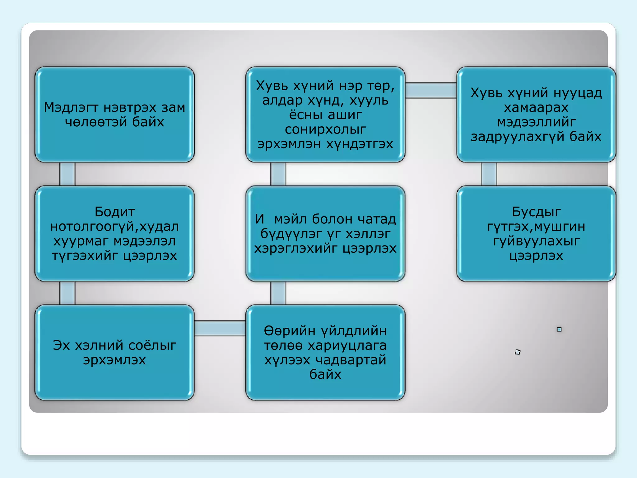 Мэдлэгт нэвтрэх зам 
чөлөөтэй байх 
Бодит 
нотолгоогүй,худал 
хуурмаг мэдээлэл 
түгээхийг цээрлэх 
Эх хэлний соёлыг 
эрхэмлэх 
Хувь хүний нэр төр, 
алдар хүнд, хууль 
ёсны ашиг 
сонирхолыг 
эрхэмлэн хүндэтгэх 
И мэйл болон чатад 
бүдүүлэг үг хэллэг 
хэрэглэхийг цээрлэх 
Өөрийн үйлдлийн 
төлөө хариуцлага 
хүлээх чадвартай 
байх 
Хувь хүний нууцад 
хамаарах 
мэдээллийг 
задруулахгүй байх 
Бусдыг 
гүтгэх,мушгин 
гуйвуулахыг 
цээрлэх 
 