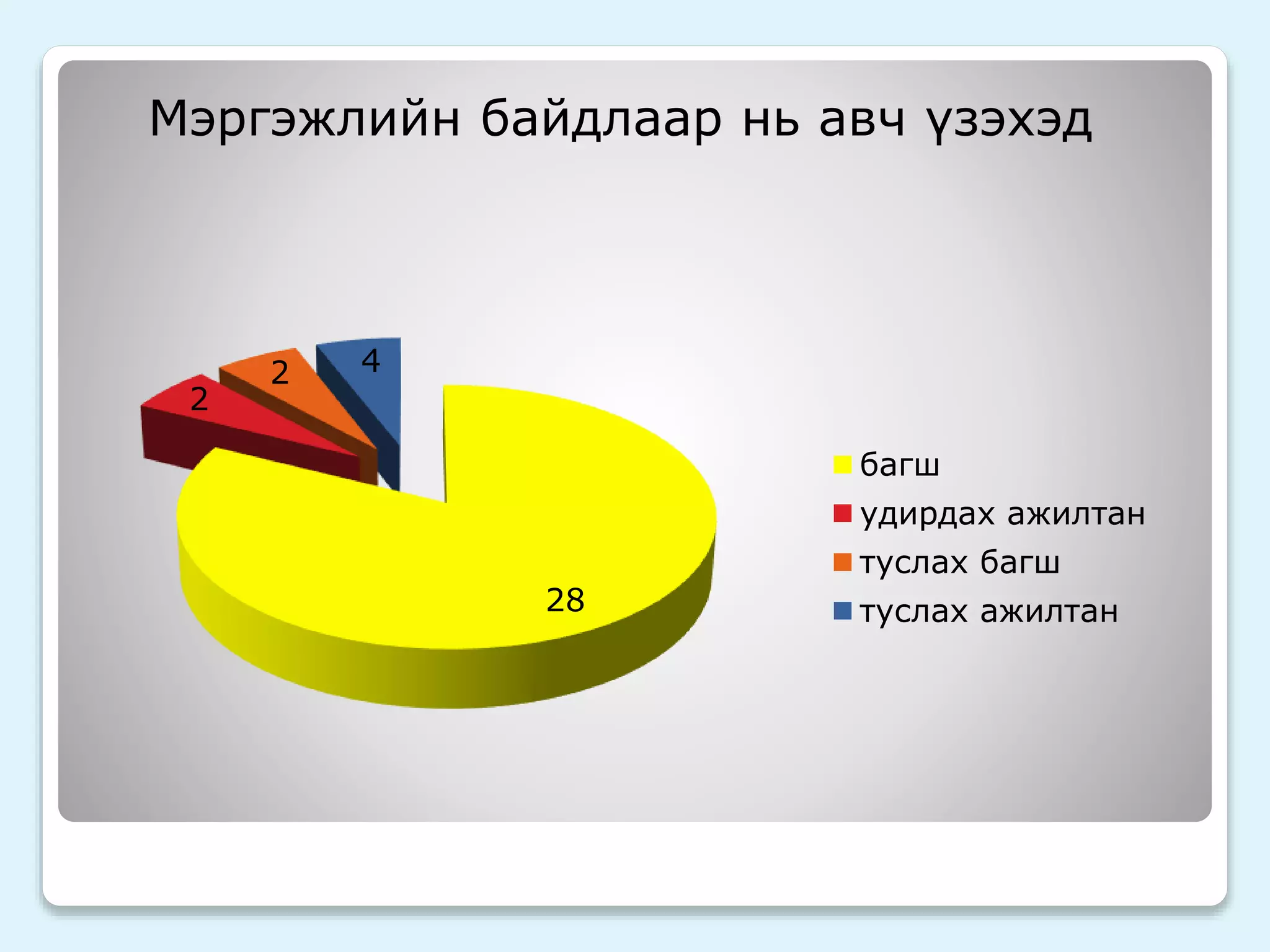 Мэргэжлийн байдлаар нь авч үзэхэд 
28 
2 
2 4 
багш 
удирдах ажилтан 
туслах багш 
туслах ажилтан 
 