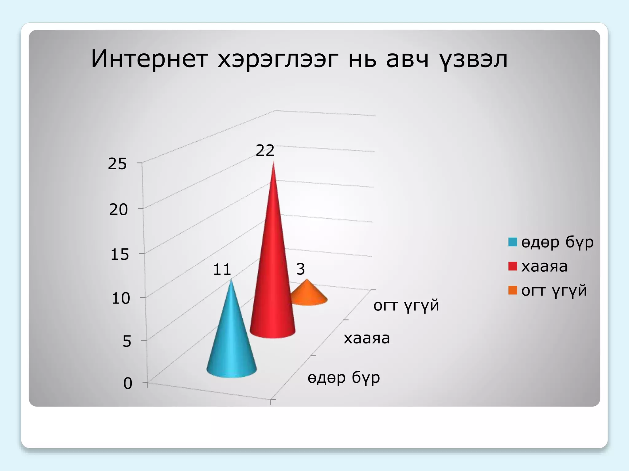 Интернет хэрэглээг нь авч үзвэл 
огт үгүй 
хааяа 
өдөр бүр 
25 
20 
15 
10 
5 
0 
11 
22 
3 
өдөр бүр 
хааяа 
огт үгүй 
 