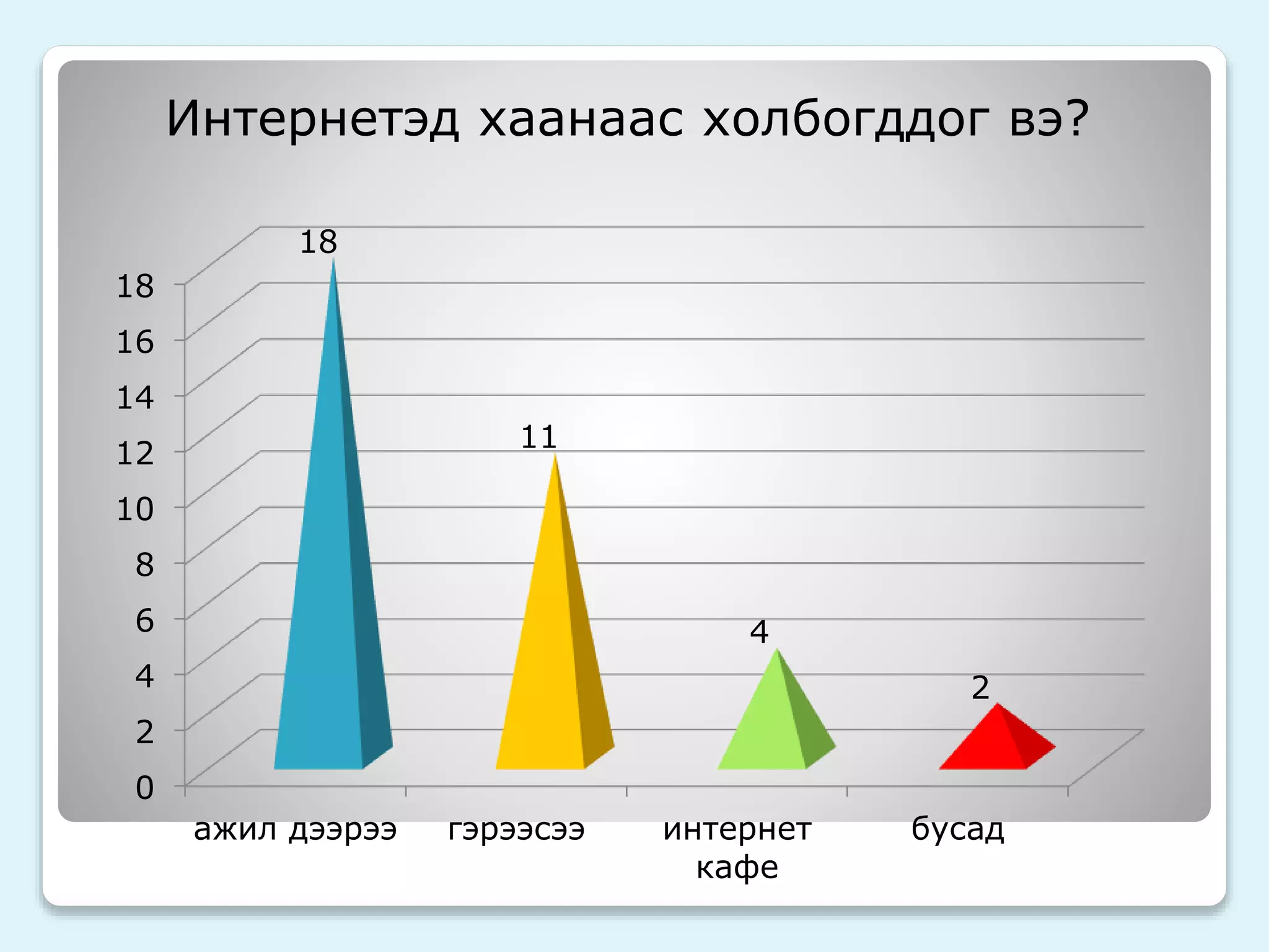 Интернетэд хаанаас холбогддог вэ? 
18 
16 
14 
12 
10 
8 
6 
4 
2 
0 
ажил дээрээ гэрээсээ интернет 
кафе 
бусад 
18 
11 
4 
2 
 