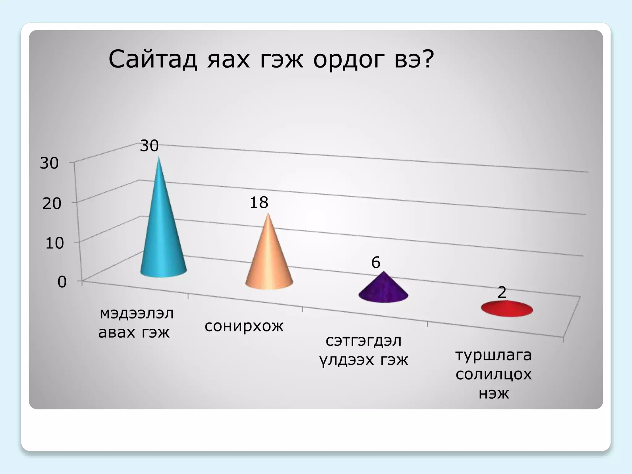 Сайтад яах гэж ордог вэ? 
30 
20 
10 
0 
мэдээлэл 
авах гэж сонирхож 
сэтгэгдэл 
үлдээх гэж туршлага 
солилцох 
нэж 
30 
18 
6 
2 
 