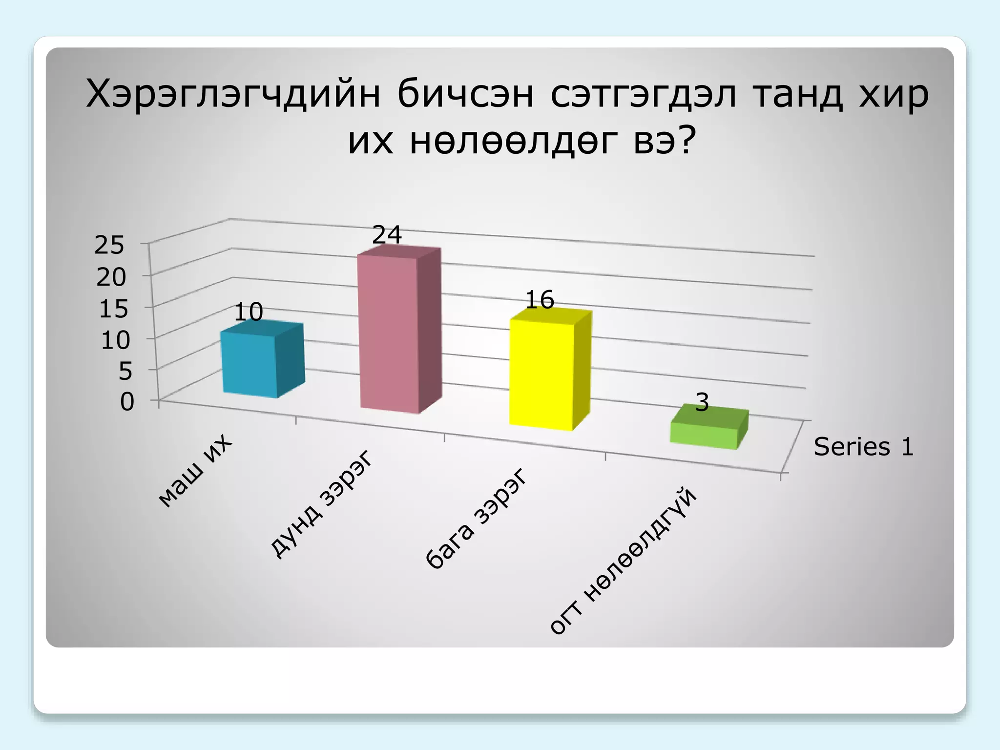 Хэрэглэгчдийн бичсэн сэтгэгдэл танд хир 
их нөлөөлдөг вэ? 
Series 1 
25 
20 
15 
10 
5 
0 
10 
24 
16 
3 
 