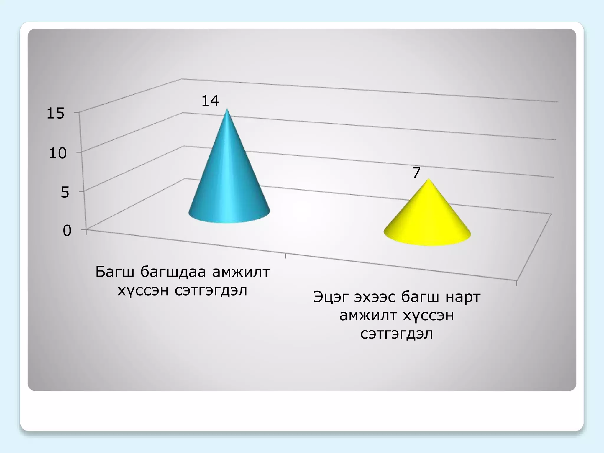 15 
10 
5 
0 
Багш багшдаа амжилт 
хүссэн сэтгэгдэл Эцэг эхээс багш нарт 
амжилт хүссэн 
сэтгэгдэл 
14 
7 
 