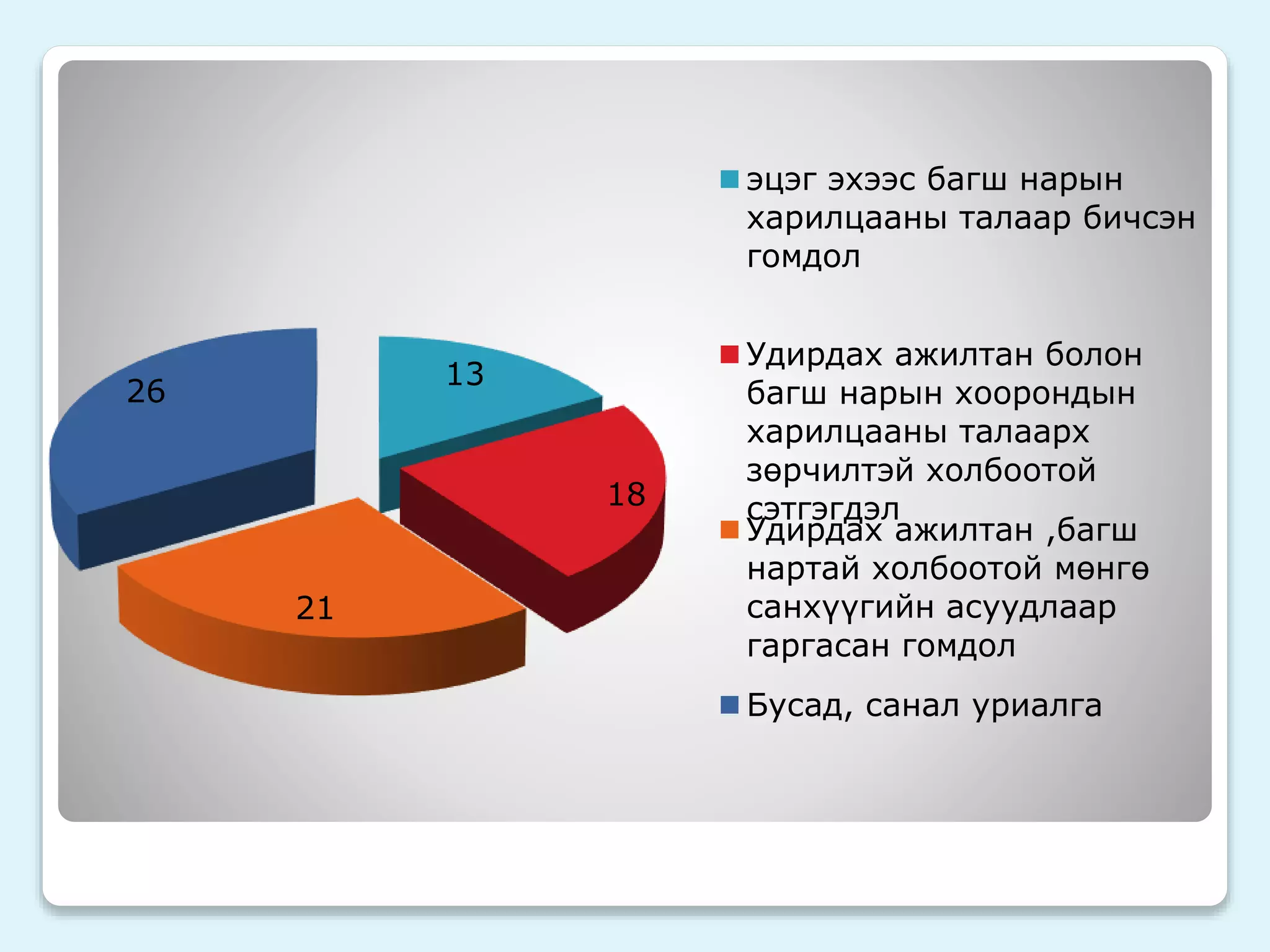 13 
18 
21 
26 
эцэг эхээс багш нарын 
харилцааны талаар бичсэн 
гомдол 
Удирдах ажилтан болон 
багш нарын хоорондын 
харилцааны талаарх 
зөрчилтэй холбоотой 
сэтгэгдэл 
Удирдах ажилтан ,багш 
нартай холбоотой мөнгө 
санхүүгийн асуудлаар 
гаргасан гомдол 
Бусад, санал уриалга 
 