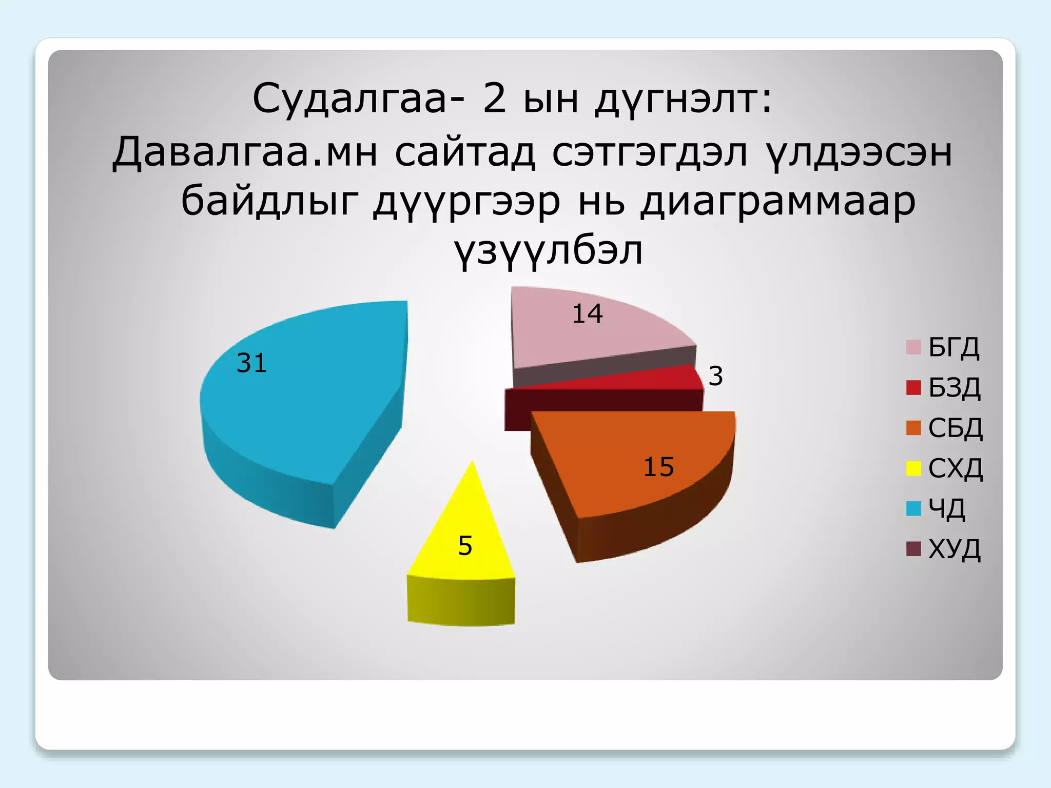 Судалгаа- 2 ын дүгнэлт: 
Давалгаа.мн сайтад сэтгэгдэл үлдээсэн 
байдлыг дүүргээр нь диаграммаар 
үзүүлбэл 
14 
3 
15 
5 
31 
БГД 
БЗД 
СБД 
СХД 
ЧД 
ХУД 
 