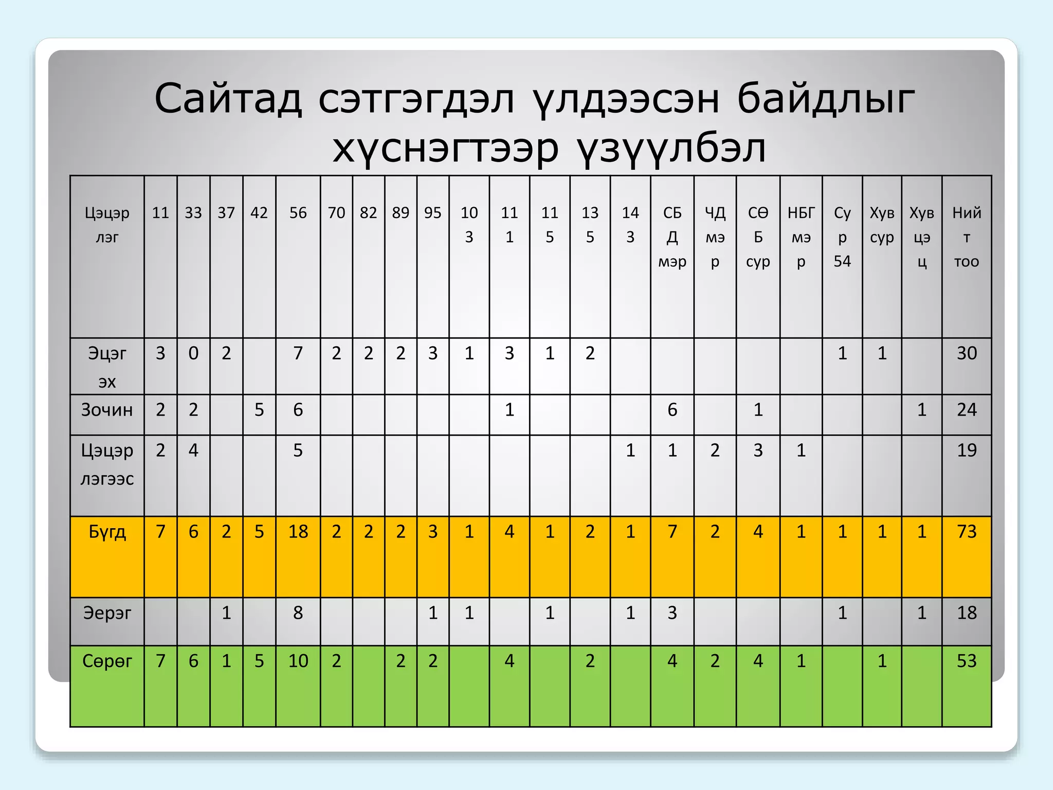 Сайтад сэтгэгдэл үлдээсэн байдлыг 
хүснэгтээр үзүүлбэл 
Цэцэр 
лэг 
11 33 37 42 56 70 82 89 95 10 
3 
11 
1 
11 
5 
13 
5 
14 
3 
СБ 
Д 
мэр 
ЧД 
мэ 
р 
СӨ 
Б 
сур 
НБГ 
мэ 
р 
Су 
р 
54 
Хув 
сур 
Хув 
цэ 
ц 
Ний 
т 
тоо 
Эцэг 
эх 
3 0 2 7 2 2 2 3 1 3 1 2 1 1 30 
Зочин 2 2 5 6 1 6 1 1 24 
Цэцэр 
лэгээс 
2 4 5 1 1 2 3 1 19 
Бүгд 7 6 2 5 18 2 2 2 3 1 4 1 2 1 7 2 4 1 1 1 1 73 
Эерэг 1 8 1 1 1 1 3 1 1 18 
Сөрөг 7 6 1 5 10 2 2 2 4 2 4 2 4 1 1 53 
 