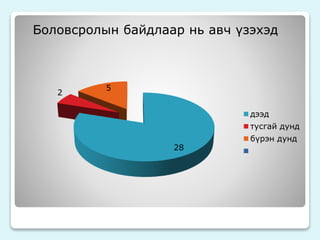 Боловсролын байдлаар нь авч үзэхэд 
28 
2 
5 
дээд 
тусгай дунд 
бүрэн дунд 
 