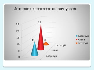 Интернет хэрэглээг нь авч үзвэл 
огт үгүй 
хааяа 
өдөр бүр 
25 
20 
15 
10 
5 
0 
11 
22 
3 
өдөр бүр 
хааяа 
огт үгүй 
 