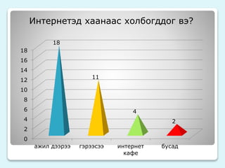 Интернетэд хаанаас холбогддог вэ? 
18 
16 
14 
12 
10 
8 
6 
4 
2 
0 
ажил дээрээ гэрээсээ интернет 
кафе 
бусад 
18 
11 
4 
2 
 