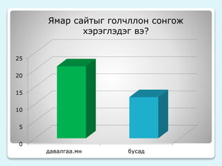 Ямар сайтыг голчллон сонгож 
хэрэглэдэг вэ? 
25 
20 
15 
10 
5 
0 
давалгаа.мн бусад 
 