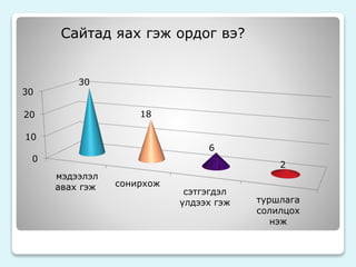 Сайтад яах гэж ордог вэ? 
30 
20 
10 
0 
мэдээлэл 
авах гэж сонирхож 
сэтгэгдэл 
үлдээх гэж туршлага 
солилцох 
нэж 
30 
18 
6 
2 
 