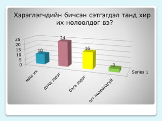Хэрэглэгчдийн бичсэн сэтгэгдэл танд хир 
их нөлөөлдөг вэ? 
Series 1 
25 
20 
15 
10 
5 
0 
10 
24 
16 
3 
 