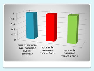 1 
0.8 
0.6 
0.4 
0.2 
0 
эцэг эхээс арга 
зүйн зөвлөгөө 
хүссэн 
сэтгэгдэл 
арга зүйн 
зөвлөгөө 
хүссэн багш 
арга зүйн 
зөвлөгөө 
тавьсан багш 
1 
1 
1 
 