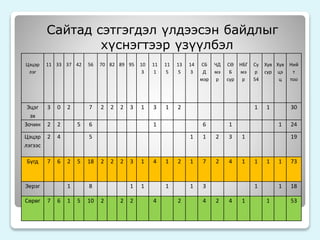 Сайтад сэтгэгдэл үлдээсэн байдлыг 
хүснэгтээр үзүүлбэл 
Цэцэр 
лэг 
11 33 37 42 56 70 82 89 95 10 
3 
11 
1 
11 
5 
13 
5 
14 
3 
СБ 
Д 
мэр 
ЧД 
мэ 
р 
СӨ 
Б 
сур 
НБГ 
мэ 
р 
Су 
р 
54 
Хув 
сур 
Хув 
цэ 
ц 
Ний 
т 
тоо 
Эцэг 
эх 
3 0 2 7 2 2 2 3 1 3 1 2 1 1 30 
Зочин 2 2 5 6 1 6 1 1 24 
Цэцэр 
лэгээс 
2 4 5 1 1 2 3 1 19 
Бүгд 7 6 2 5 18 2 2 2 3 1 4 1 2 1 7 2 4 1 1 1 1 73 
Эерэг 1 8 1 1 1 1 3 1 1 18 
Сөрөг 7 6 1 5 10 2 2 2 4 2 4 2 4 1 1 53 
 