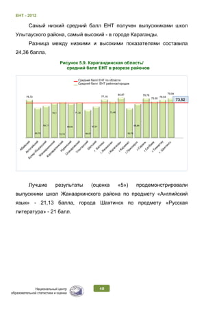 ЕНТ - 2012
48
Самый низкий средний балл ЕНТ получен выпускниками школ
Улытауского района, самый высокий - в городе Караганды.
Разница между низкими и высокими показателями составила
24,36 балла.
Рисунок 5.9. Карагандинская область/
средний балл ЕНТ в разрезе районов
Лучшие результаты (оценка «5») продемонстрировали
выпускники школ Жанааркинского района по предмету «Английский
язык» - 21,13 балла, города Шахтинск по предмету «Русская
литература» - 21 балл.
76,72
60,72
64,71
70,1
72,19
69,46
71,32
56,51
63,31
77,16
73,48
80,87
59,79
68,84
79,78
73,55
76,54
79,94
Средний балл ЕНТ по области
Средний балл ЕНТ районов/городов
73,52
 