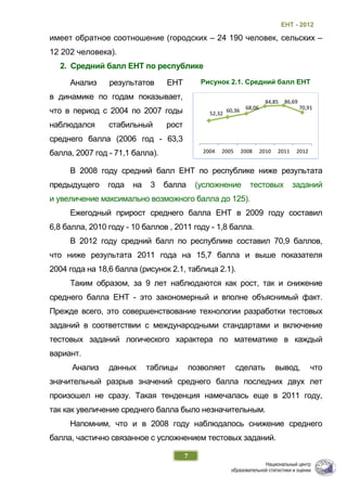 ЕНТ - 2012
7
имеет обратное соотношение (городских – 24 190 человек, сельских –
12 202 человека).
2. Средний балл ЕНТ по республике
Анализ результатов ЕНТ
в динамике по годам показывает,
что в период с 2004 по 2007 годы
наблюдался стабильный рост
среднего балла (2006 год - 63,3
балла, 2007 год - 71,1 балла).
Рисунок 2.1. Средний балл ЕНТ
В 2008 году средний балл ЕНТ по республике ниже результата
предыдущего года на 3 балла (усложнение тестовых заданий
и увеличение максимально возможного балла до 125).
Ежегодный прирост среднего балла ЕНТ в 2009 году составил
6,8 балла, 2010 году - 10 баллов , 2011 году - 1,8 балла.
В 2012 году средний балл по республике составил 70,9 баллов,
что ниже результата 2011 года на 15,7 балла и выше показателя
2004 года на 18,6 балла (рисунок 2.1, таблица 2.1).
Таким образом, за 9 лет наблюдаются как рост, так и снижение
среднего балла ЕНТ - это закономерный и вполне объяснимый факт.
Прежде всего, это совершенствование технологии разработки тестовых
заданий в соответствии с международными стандартами и включение
тестовых заданий логического характера по математике в каждый
вариант.
Анализ данных таблицы позволяет сделать вывод, что
значительный разрыв значений среднего балла последних двух лет
произошел не сразу. Такая тенденция намечалась еще в 2011 году,
так как увеличение среднего балла было незначительным.
Напомним, что и в 2008 году наблюдалось снижение среднего
балла, частично связанное с усложнением тестовых заданий.
52,32
60,36 68,06
84,85 86,69
70,91
2004 2005 2008 2010 2011 2012
 