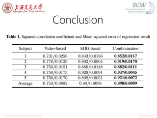Conclusion
ICONIP 2012Shanghai Jiao Tong University
 