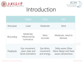Introduction
ICONIP 2012Shanghai Jiao Tong University
Video EOG EEG
Intrusive Least Moderate Most
Accuracy
Moderate,
influenced by
luminance
Most
accurate
Moderate, need to
denoise.
Features
Eye movement,
yawn state and
facial orientation.
Eye blinks,
movement
and energy.
Delta waves (Slow
Wave Sleep) and theta
waves (drowsiness)
 