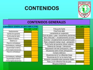 CONTENIDOS
CONTENIDOS GENERALES
BENJAMÍN ALEVIN
Finta punto fuerte
Finta Punto débil
Lanzamiento en suspensión
Ciclo de pasos + pase + lanzamiento (decisiones)
Bote continuado + encadenamientos acciones
Acciones + encadenamiento lanzamiento-pase
Pase y recepción (campo visual – percepción)
Punto fuerte del oponente (ofrecer exterior)
Distancia de marcaje + intervención
Desposesión del bote (anticipación y robo)
Disuasiones sobre el bote (anticipación)
Contacto defensivo
Situaciones de 2x1 en diferentes líneas
Situaciones de 2x1 en la misma línea
Actuación compartida sobre oponente c/balón
Pase y va en diferente línea de pase
Bloqueos dinámicos
CONTENIDOS GENERALES (BENJAMÍN-ALEVÍN)
BENJAMÍN ALEVIN
Deslizamientos
Cambio de oponente
Continuidad de balón
Ataque al espacio
Sistema 2.2
Pase de contraataque
Contraataque y repliegue
Superioridad numérica
(Toma rápida decisiones)
Pase de contraataque
Contraataque y repliegue
Superioridad numérica
(Toma rápida decisiones)
 