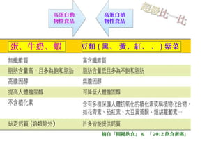 高蛋白動
物性食品
蛋、牛 、蝦奶
高蛋白植
物性食品
豆類 ( 、 、紅、 、黑 黃 ) 紫菜
摘自「關鍵飲食」 & 「 2012 飲食密碼」
 