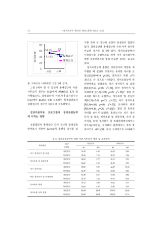 10 미술치료연구 제19권 제3호(통권 60호), 2012
0
20
40
60
80
정
신
건
강
사전 사후
54.25 59
51.63
46.25실험집단
통제집단
하위변인
집단
(N=8)
사전검사 사후검사
M SD M SD
자기 정서인식 및 표현
실험집단 31.50 6.18 34.25 5.00
통제집단 28.50 7.13 28.25 7.26
장사조절 및 충동억제
실험집단 28.62 2.77 30.12 3.31
통제집단 26.62 2.92 26.25 3.99
자기 정서이용
실험집단 37.87 7.07 44.87 13.74
통제집단 34.37 9.31 33.50 8.33
타인 정서인식 및 또래관계
실험집단 51.50 6.67 53.50 4.92
통제집단 51.75 7.32 49.75 8.11
교사와의 관계
실험집단 16.12 3.68 16.62 2.77
통제집단 14.62 4.10 14.50 3.33
정서조절 능력 총점
실험집단 165.63 20.98 179.37 20.42
통제집단 155.87 26.58 152.25 27.13
표 5. 정서조절능력에 대한 사전-사후검사 평균 및 표준편차
를 그래프로 나타내면 그림 1과 같다.
그림 1에서 알 수 있듯이 통제집단의 사전-
사후검사 점수는 54.25에서 59.00으로 4.75 증
가하였으나, 실험집단의 사전-사후검사점수는
51.63에서 46.25로 5.38 감소하여 통제집단보다
실험집단의 점수가 10.13 더 감소하였다.
집단미술치료 프로그램이 정서조절능력
에 미치는 영향
실험집단과 통제집단 간의 집단의 동질성을
알아보기 위하여 Levene의 동질성 검사를 실
시한 결과 두 집단의 분산이 동질임이 입증되
었다. 실험집단과 통제집단의 사전-사후 점수를
비교한 결과는 표 5와 같다. 정서조절능력의
사전검사를 공변인으로 하여 사후 검사점수에
대한 공분산분석을 통해 비교한 결과는 표 6과
같다.
정서조절능력 총점은 사전검사의 영향을 제
거했을 때 집단의 주효과는 유의한 차이를 보
였고[F(1,9)=9.19, p<.05], 효과크기 또한 η2
이
.50으로 큰 것으로 나타났다. 정서조절능력 하
위영역별로 살펴보면, 자기 정서인식 및 표현
[F(1,9)=5.66, p<.05, η2
=.38], 타인 정서인식 및
또래관계 [F(1,9)=5.90, p<.05, η2
=.39]는 집단 간
유의한 차이를 보였으나, 정서조절 및 충동억
제[F(1,9)=2.49, p=.15, η2
=.21], 자기 정서이용
[F(1,9)=4.60, p=.06, η2
=.33], 교사와의 관계
[F(1,9)=1.46, p=.26, η2
=.14]는 집단 간 유의한
차이를 보이지 않았다. 효과크기는 자기 정서
인식 및 표현, 정서조절 및 충동억제, 자기 정
서이용, 타인 정서인식 및 또래관계에서에서는
컸으나(.15이상), 교사와의 관계에서는 중간 효
과크기로 나타났다. 보다 구체적으로 나타내기
 