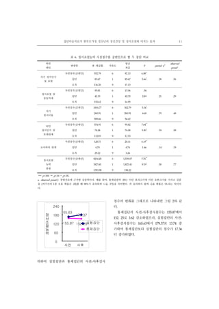 집단미술치료가 한부모가정 청소년의 정신건강 및 정서조절에 미치는 효과 11
하위
변인
변량원 총 제곱합 자유도
평균
제곱
F partial η2
observed
power
a
자기 정서인식
및 표현
사전점수(공변인) 552.79 6 92.13 6.08
**
집단 85.67 1 85.67 5.66
*
.38 .56
오차 136.20 9 15.13
정서조절 및
충동억제
사전점수(공변인) 95.81 6 15.96 .94
집단 42.35 1 42.35 2.49 .21 .29
오차 152.62 9 16.95
자기
정서이용
사전점수(공변인) 1816.77 6 302.79 5.34
*
집단 260.91 1 260.91 4.60 .33 .48
오차 509.66 9 56.62
타인
정서인식 및
또래관계
사전점수(공변인) 574.91 6 95.82 7.64
**
집단 74.08 1 74.08 5.90
*
.39 .58
오차 112.83 9 12.53
교사와의 관계
사전점수(공변인) 120.71 6 20.11 6.19
**
집단 4.74 1 4.74 1.46 .14 .19
오차 29.22 9 3.24
정서조절
능력
총점
사전점수(공변인) 9234.45 6 1,539.07 7.76
**
집단 1823.41 1 1,823.41 9.19
*
.50 .77
오차 1783.98 9 198.22
*** p<.001 ** p<.01 * p<.05,
a. observed power는 경험자료에 근거한 검증력이다. 예를 들어, 통계검증력 .99는 이런 효과크기에 이런 표본크기를 가지고 검증
을 (여기서의 1종 오류 확률은 .05)할 때 99%가 유의하게 나올 것임을 의미한다. 즉 유의하지 않게 나올 확률은 1%라는 의미이
다.
표 6. 정서조절능력 사전점수를 공변인으로 한 두 집단 비교
0
60
120
180
240
정
서
조
절
능
력
사전 사후
155.87 152.25
165.63
179.37
실험집단
통제집단
위하여 실험집단과 통제집단의 사전-사후검사
점수의 변화를 그래프로 나타내면 그림 2와 같
다.
통제집단의 사전-사후검사점수는 155.87에서
152. 25로 3.62 감소하였으나, 실험집단의 사전-
사후검사점수는 165.63에서 179.37로 13.74 증
가하여 통제집단보다 실험집단의 점수가 17.36
더 증가하였다.
 
