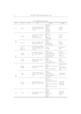 6 미술치료연구 제19권 제3호(통권 60호), 2012
단계 주제 회기 목표 활동 내용 기대효과
초기 나의 소개 1
▪프로그램 진행과 내용을 이해
하고, 집단원간 라포를 형성하
도록 한다.
▪오리엔테이션
▪서약서 작성
▪감정노트
▪K-HTP 검사
▪이름 이미지
▪인터뷰 게임
- 흥미 유발
- 라포 형성
- 규칙 알기
정서
인식
구름나라로 2
▪가족에 대한 생각과 감정을 탐
색하도록 한다.
▪호흡 및 이완 훈련을 한다.
▪감정노트
▪KFD 그림검사
▪명상
▪쉐이빙 폼 작업
▪만다라 색칠하기
- 라포 형성
- 즐거움
- 자기탐색
또 다른 나 3
▪자신이 자주 경험하는 감정을
탐색하고 수용 하도록 한다.
▪감정노트
▪점토 탐색
▪내 아바타 만들기
▪아바타 프로필 만들기
- 이완
- 욕구 표현
- 자기 탐색
내가
좋아하는 것과
싫어하는 것
4
▪자신이 경험하는 감정에 이름
을 붙이고, 시각화하여 표현하
도록 한다.
▪감정노트
▪잡지 콜라주
- 욕구탐색과 인식
- 만족감
정서
수용
스트레스
날려 버려
5
▪자신이 경험하는 부정적인 감
정을 수용하고 표현하도록 한
다.
▪감정노트
▪신문 위에 난화작업
▪신문찢기, 던지기, 날리기
▪신문지 공 만들어 던지기
▪풍선 불어 터트리기
- 정서 표현
- 부정적 정서인식 및
표현
- 스트레스 해소
내 마음속
이야기
6
▪부정적인 감정을 효과적으로
표현하도록 한다.
▪감정노트
▪국수놀이
▪국수반죽 만들기
▪내 마음속 이야기책 만들기
- 감정표현
- 즐거움
- 스트레스 해소
정서
조절
아름다운
가정 만들기
7
▪미래의 가정에 대한 안정감을
갖도록 한다.
▪감정노트
▪플레이콘으로 나의 미래의 집
만들기
▪따뜻한 가정의 10계명 만들기
- 가정에 대한 욕구 표
현
- 긍정적 미래설계
- 미래의 가정에 대한
안정감
칵테일
파티
8
▪긍정적인 감정을 인식하고 이
름붙이고 긍정적인 피드백을
나눈다.
▪감정노트
▪천사점토 탐색
▪만들고 싶은 것 만들기
▪친구들의 작품에 필요한 것 만
들어 선물하기
- 자기효능감 향상
- 긍정적 자기인식
내 마음의
한 조각
9
▪긍정적인 피드백을 나누고 긍
정적인 감정의 표현을 촉진한
다.
▪감정노트
▪단점 장점 만다라
▪커다란 원을 조각내어 한조각씩
나누기
▪긍정적 마음을 조각에 마음껏
표현하기
▪전체를 다시 모아 피자모양 만
들기
- 긍정적 피드백
- 정서조절 향상
- 정신건강 향상
종결 고마워 10
▪자신의 미래상을 시각화 하여
간직하도록 한다.
▪감정노트
▪K-HTP검사
▪KFD검사
▪나에게 상장 주기
▪소망 나무
▪종결파티
- 자존감 향상
- 정서조절 향상
- 정신건강
표 2. 집단미술치료 프로그램 내용
 