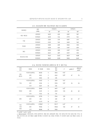 집단미술치료가 한부모가정 청소년의 정신건강 및 정서조절에 미치는 효과 9
하위변인
집단
(N=8)
사전검사 사후검사
M SD M SD
대인 예민성
실험집단 14.25 4.59 12.87 3.87
통제집단 16.50 3.16 17.75 3.61
우울
실험집단 13.00 3.70 10.87 3.75
통제집단 13.25 3.41 14.00 3.42
적대감
실험집단 12.00 4.00 10.62 3.92
통제집단 12.38 4.03 13.87 4.58
불안
실험집단 12.38 2.82 11.87 4.54
통제집단 12.13 3.87 13.37 3.50
정신건강 총점
실험집단 51.63 14.12 46.25 14.88
통제집단 54.25 12.99 59.00 14.43
표 3. 정신건강에 대한 사전-사후검사 평균 및 표준편차
하위
변인
변량원 총 제곱합 자유도
평균
제곱
F partial η2
observed
power
a
대인
예민성
사전점수(공변인) 241.82 5 48.36 9.74
**
집단 43.63 1 43.63 8.79
*
.47 .76
오차 49.62 10 4.96
우울
사전점수(공변인) 174.27 5 34.85 7.63
**
집단 23.54 1 23.54 5.15
*
.34 .54
오차 45.67 10 4.56
적대감
사전점수(공변인) 224.86 5 44.97 6.23
**
집단 25.39 1 25.39 3.52 .26 .40
오차 72.14 10 7.21
불안
사전점수(공변인) 127.99 5 25.60 2.29
집단 2.83 1 2.82 .25 .03 .07
오차 111.75 10 11.17
정신
건강
총점
사전점수(공변인) 2,758.87 5 551.77 6.12
**
집단 330.46 1 330.46 3.66 .27 .41
오차 900.88 10 90.08
*** p<.001 ** p<.01 * p<.05,
a. observed power는 경험자료에 근거한 검증력이다. 예를 들어, 통계검증력 .99는 이런 효과크기에 이런 표본크기를 가지고 검
증을 (여기서의 1종 오류 확률은 .05)할 때 99%가 유의하게 나올 것임을 의미한다. 즉 유의하지 않게 나올 확률은 1%라는 의
미이다.
표 4. 정신건강 사전점수를 공변인으로 한 두 집단 비교
 