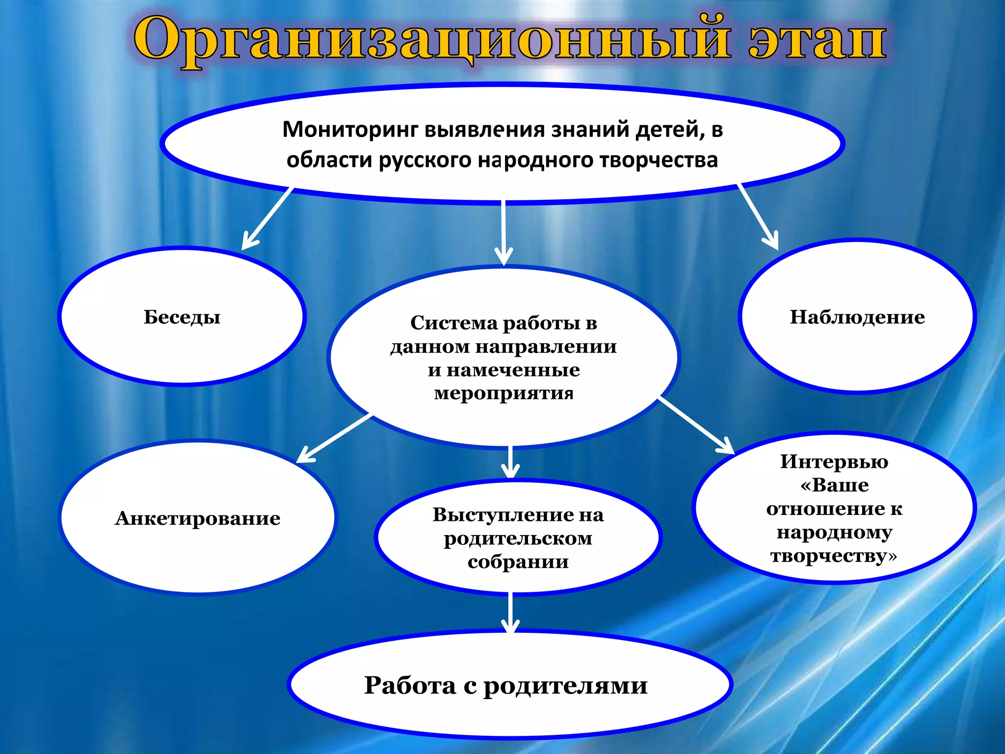 Беседы
Интервью
«Ваше
отношение к
народному
творчеству»
НаблюдениеСистема работы в
данном направлении
и намеченные
мероприятия
Мониторинг выявления знаний детей, в
области русского народного творчества
Анкетирование Выступление на
родительском
собрании
Работа с родителями
 