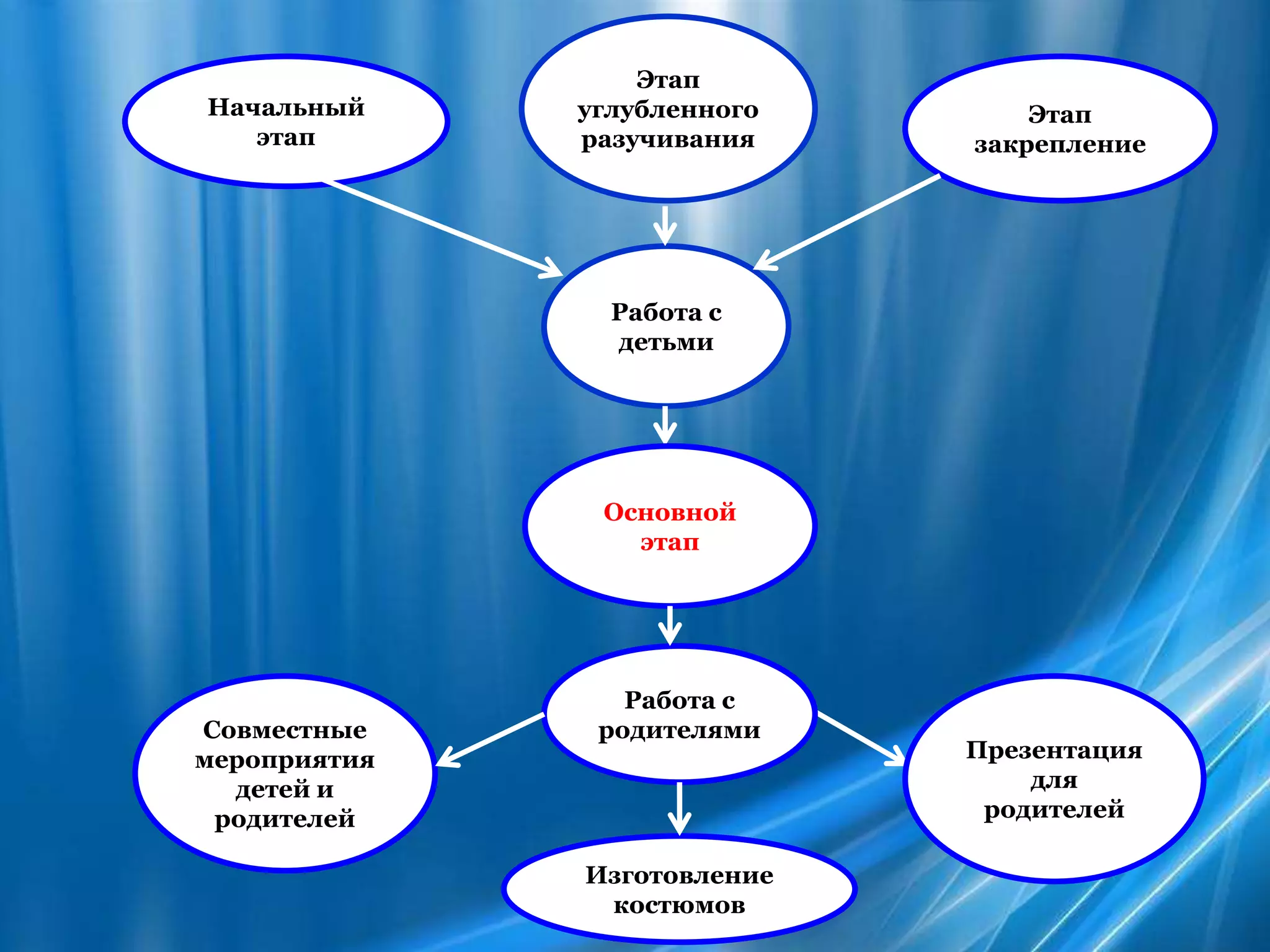 Этап
закрепление
Этап
углубленного
разучивания
Работа с
детьми
Начальный
этап
Совместные
мероприятия
детей и
родителей
Основной
этап
Работа с
родителями
Изготовление
костюмов
Презентация
для
родителей
 