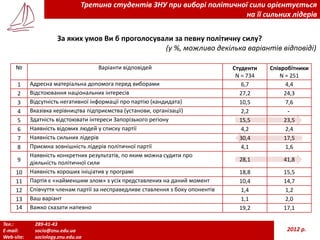 Тел.: 289-41-43
E-mail: socio@znu.edu.ua
Web-site: sociology.znu.edu.ua
2012 р.
Третина студентів ЗНУ при виборі політичної сили орієнтується
на її сильних лідерів
За яких умов Ви б проголосували за певну політичну силу?
(у %, можливо декілька варіантів відповіді)
№ Варіанти відповідей Студенти
N = 734
Співробітники
N = 251
1 Адресна матеріальна допомога перед виборами 6,7 4,4
2 Відстоювання національних інтересів 27,2 24,3
3 Відсутність негативної інформації про партію (кандидата) 10,5 7,6
4 Вказівка керівництва підприємства (установи, організації) 2,2 -
5 Здатність відстоювати інтереси Запорізького регіону 15,5 23,5
6 Наявність відомих людей у списку партії 4,2 2,4
7 Наявність сильних лідерів 30,4 17,5
8 Приємна зовнішність лідерів політичної партії 4,1 1,6
9
Наявність конкретних результатів, по яким можна судити про
діяльність політичної сили
28,1 41,8
10 Наявність хороших ініціатив у програмі 18,8 15,5
11 Партія є «найменшим злом» з усіх представлених на даний момент 10,4 14,7
12 Співчуття членам партії за несправедливе ставлення з боку опонентів 1,4 1,2
13 Ваш варіант 1,1 2,0
14 Важко сказати напевно 19,2 17,1
 