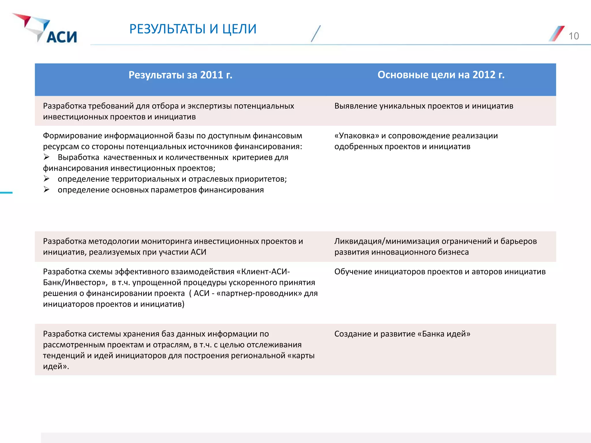 РЕЗУЛЬТАТЫ И ЦЕЛИ
Результаты за 2011 г. Основные цели на 2012 г.
Разработка требований для отбора и экспертизы потенциальных
инвестиционных проектов и инициатив
Выявление уникальных проектов и инициатив
Формирование информационной базы по доступным финансовым
ресурсам со стороны потенциальных источников финансирования:
 Выработка качественных и количественных критериев для
финансирования инвестиционных проектов;
 определение территориальных и отраслевых приоритетов;
 определение основных параметров финансирования
«Упаковка» и сопровождение реализации
одобренных проектов и инициатив
Разработка методологии мониторинга инвестиционных проектов и
инициатив, реализуемых при участии АСИ
Ликвидация/минимизация ограничений и барьеров
развития инновационного бизнеса
Разработка схемы эффективного взаимодействия «Клиент-АСИ-
Банк/Инвестор», в т.ч. упрощенной процедуры ускоренного принятия
решения о финансировании проекта ( АСИ - «партнер-проводник» для
инициаторов проектов и инициатив)
Обучение инициаторов проектов и авторов инициатив
Разработка системы хранения баз данных информации по
рассмотренным проектам и отраслям, в т.ч. с целью отслеживания
тенденций и идей инициаторов для построения региональной «карты
идей».
Создание и развитие «Банка идей»
10
 