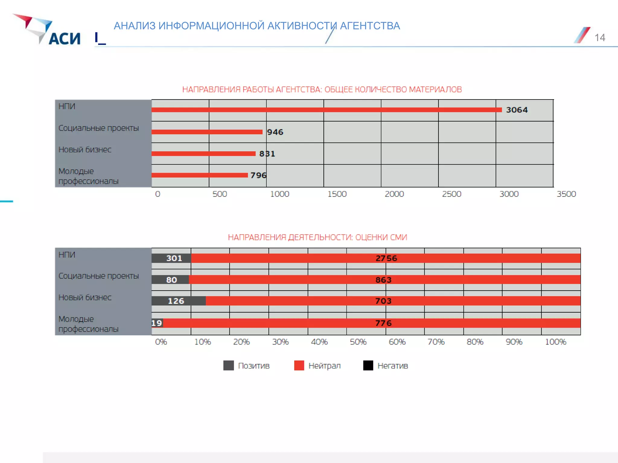 АНАЛИЗ ИНФОРМАЦИОННОЙ АКТИВНОСТИ АГЕНТСТВА
I_ 14
 