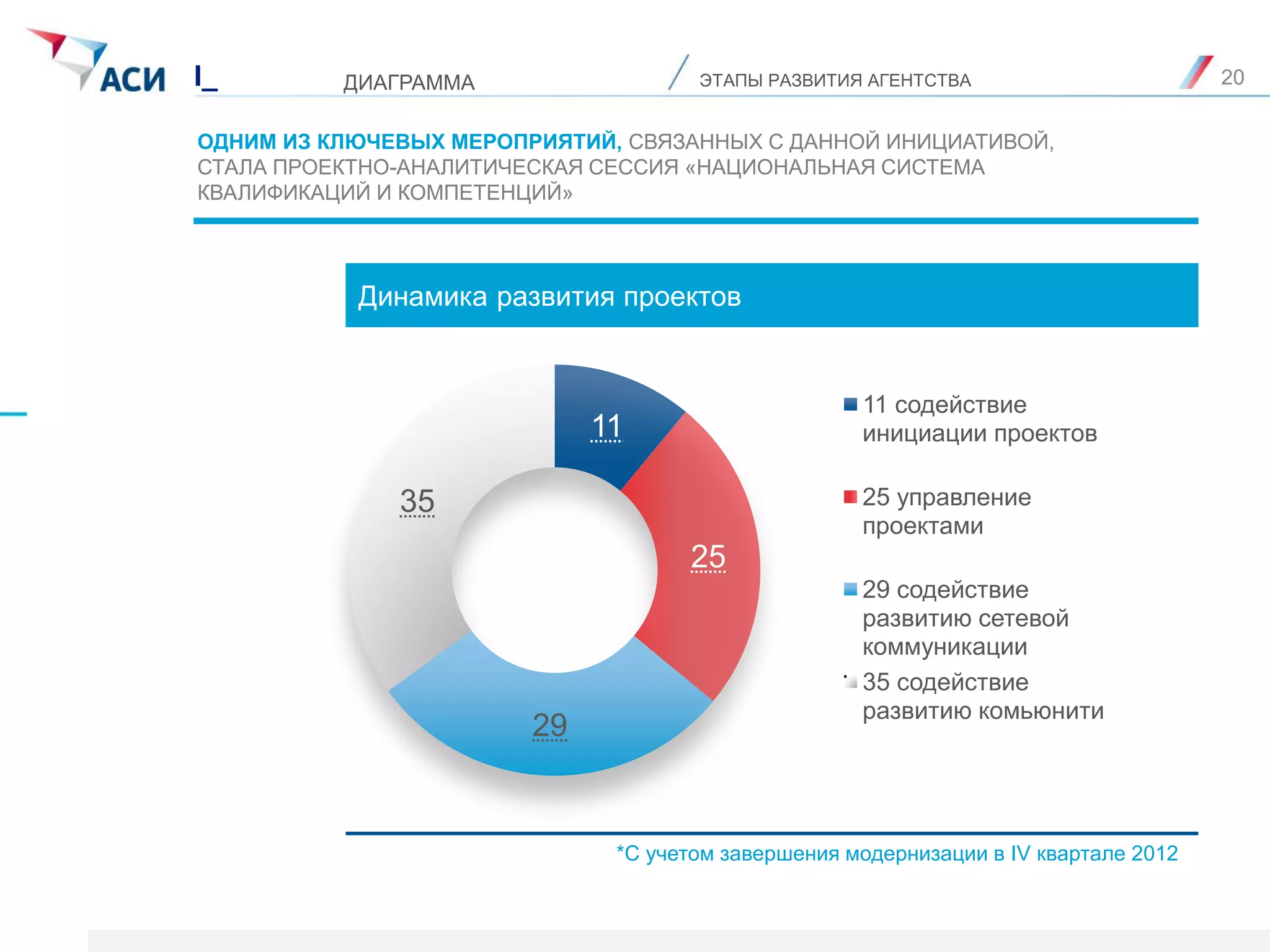 11
25
29
35
11 содействие
инициации проектов
25 управление
проектами
29 содействие
развитию сетевой
коммуникации
35 содействие
развитию комьюнити
ОДНИМ ИЗ КЛЮЧЕВЫХ МЕРОПРИЯТИЙ, СВЯЗАННЫХ С ДАННОЙ ИНИЦИАТИВОЙ,
СТАЛА ПРОЕКТНО-АНАЛИТИЧЕСКАЯ СЕССИЯ «НАЦИОНАЛЬНАЯ СИСТЕМА
КВАЛИФИКАЦИЙ И КОМПЕТЕНЦИЙ»
ЭТАПЫ РАЗВИТИЯ АГЕНТСТВАДИАГРАММАI_
Динамика развития проектов
*С учетом завершения модернизации в IV квартале 2012
20
 