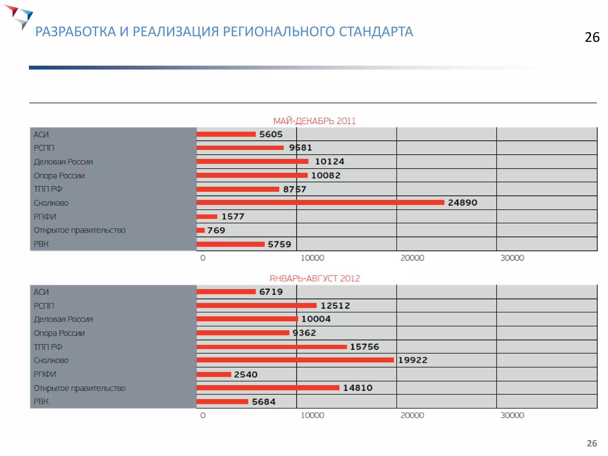 РАЗРАБОТКА И РЕАЛИЗАЦИЯ РЕГИОНАЛЬНОГО СТАНДАРТА
26
26
 