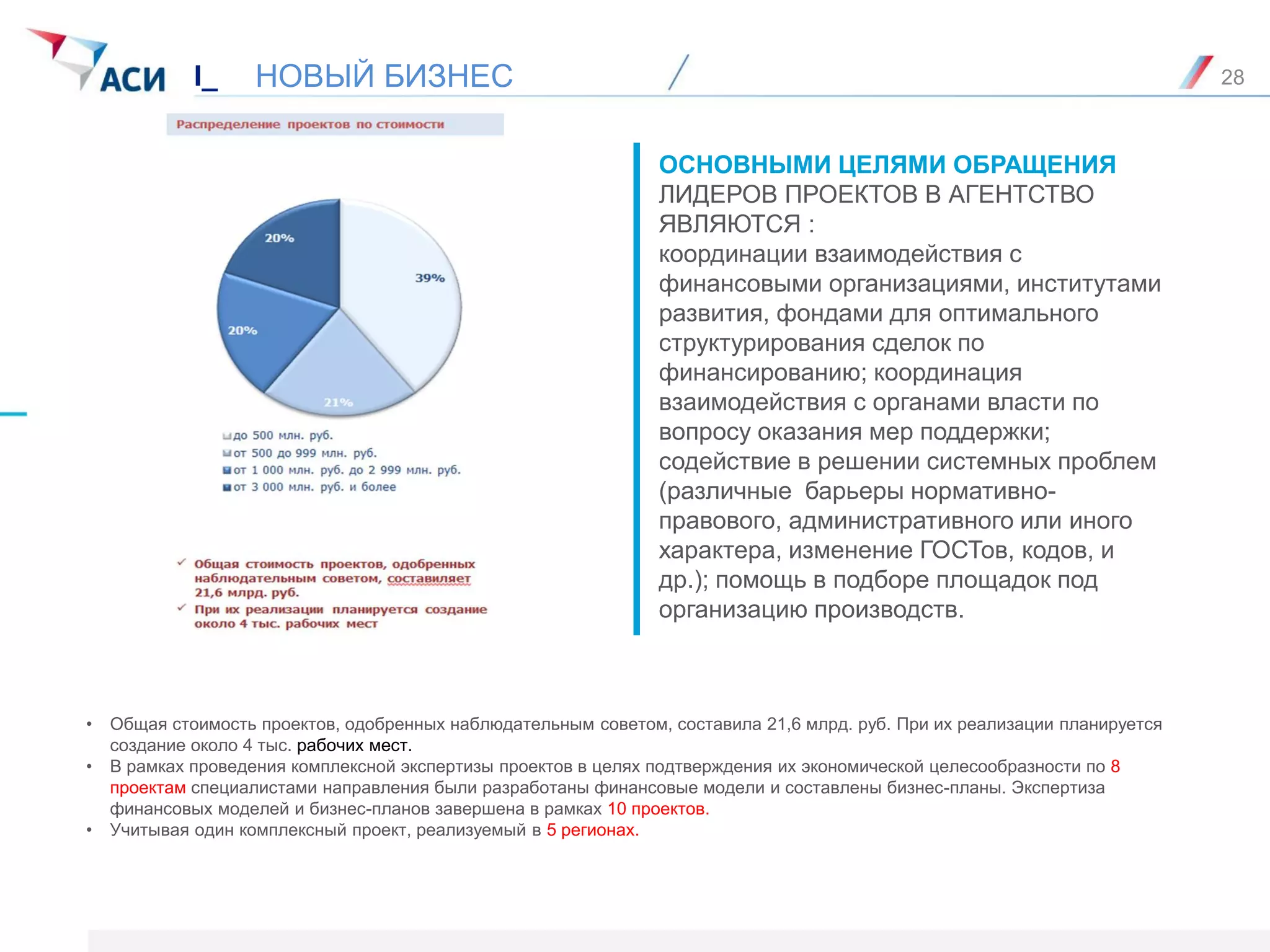 ОСНОВНЫМИ ЦЕЛЯМИ ОБРАЩЕНИЯ
ЛИДЕРОВ ПРОЕКТОВ В АГЕНТСТВО
ЯВЛЯЮТСЯ :
координации взаимодействия с
финансовыми организациями, институтами
развития, фондами для оптимального
структурирования сделок по
финансированию; координация
взаимодействия с органами власти по
вопросу оказания мер поддержки;
содействие в решении системных проблем
(различные барьеры нормативно-
правового, административного или иного
характера, изменение ГОСТов, кодов, и
др.); помощь в подборе площадок под
организацию производств.
I_ 28
• Общая стоимость проектов, одобренных наблюдательным советом, составила 21,6 млрд. руб. При их реализации планируется
создание около 4 тыс. рабочих мест.
• В рамках проведения комплексной экспертизы проектов в целях подтверждения их экономической целесообразности по 8
проектам специалистами направления были разработаны финансовые модели и составлены бизнес-планы. Экспертиза
финансовых моделей и бизнес-планов завершена в рамках 10 проектов.
• Учитывая один комплексный проект, реализуемый в 5 регионах.
НОВЫЙ БИЗНЕС
 