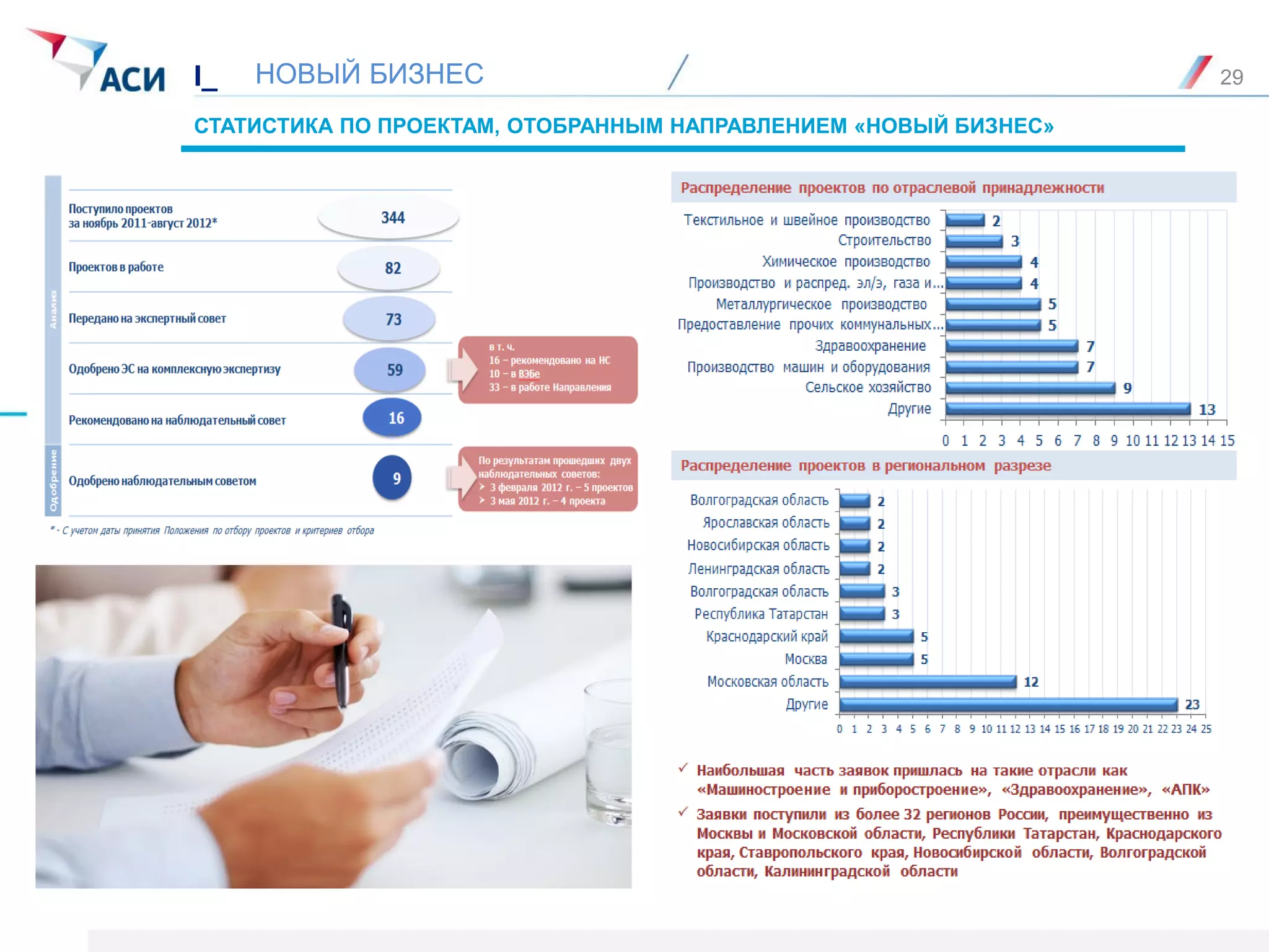 СТАТИСТИКА ПО ПРОЕКТАМ, ОТОБРАННЫМ НАПРАВЛЕНИЕМ «НОВЫЙ БИЗНЕС»
НОВЫЙ БИЗНЕСI_ 29
 