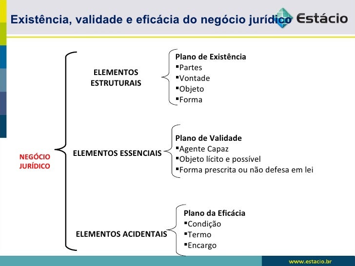 Plano de eficacia do negocio juridico