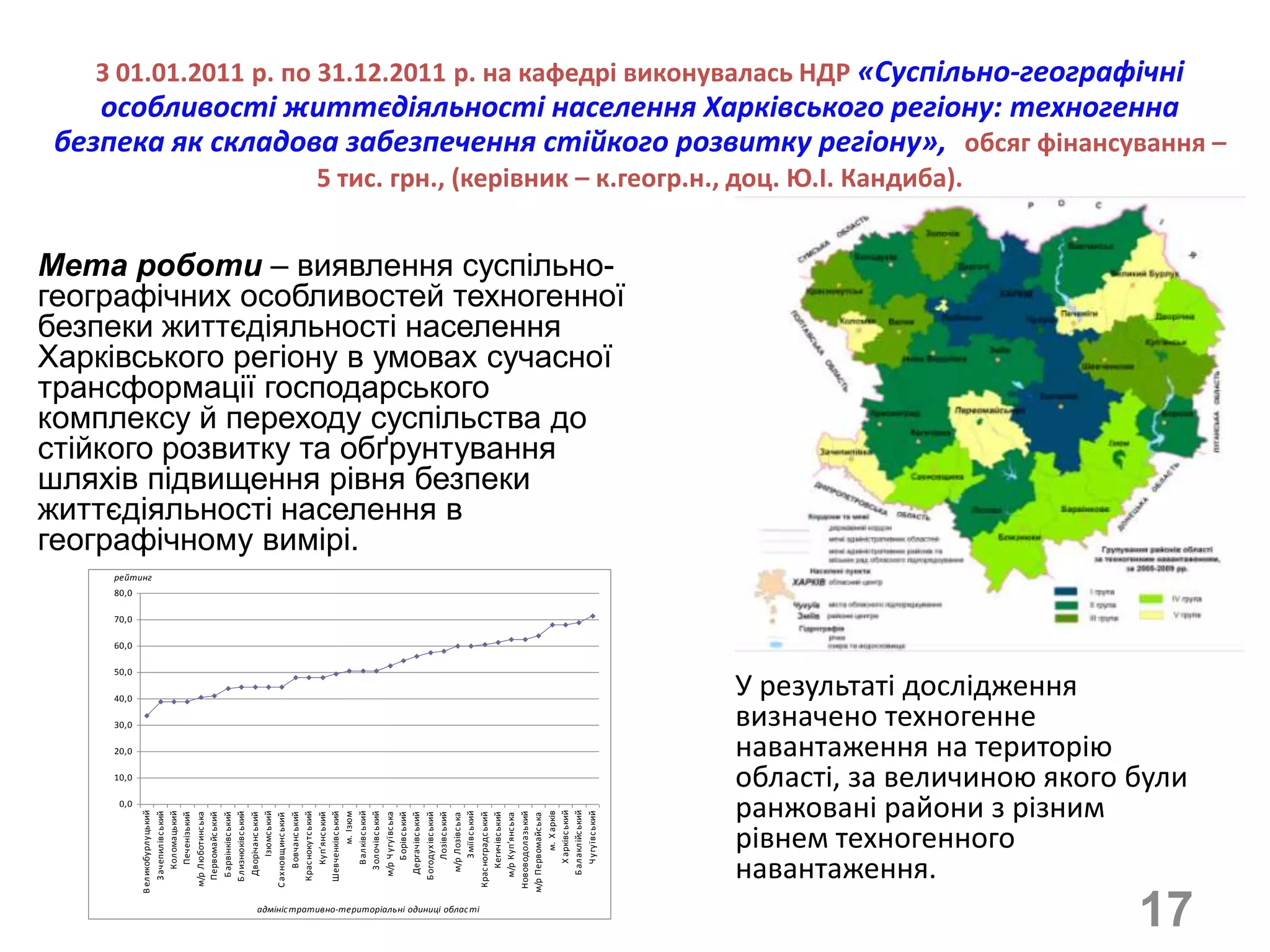 З 01.01.2011 р. по 31.12.2011 р. на кафедрі виконувалась НДР «Суспільно-географічні
    особливості життєдіяльності населення Харківського регіону: техногенна
 безпека як складова забезпечення стійкого розвитку регіону», обсяг фінансування –
                             5 тис. грн., (керівник – к.геогр.н., доц. Ю.І. Кандиба).


Мета роботи – виявлення суспільно-
географічних особливостей техногенної
безпеки життєдіяльності населення
Харківського регіону в умовах сучасної
трансформації господарського
комплексу й переходу суспільства до
стійкого розвитку та обґрунтування
шляхів підвищення рівня безпеки
життєдіяльності населення в
географічному вимірі.
     рейтинг
     80,0

     70,0

     60,0

     50,0

     40,0
                                                                   У результаті дослідження
     30,0                                                          визначено техногенне
     20,0                                                          навантаження на територію
     10,0
                                                                   області, за величиною якого були
      0,0
                                                                   ранжовані райони з різним
                    Х арківс ький
                 Б ал акл ійс ький
            В ел икобурл уцький




                        м. Х арків
                      Ізюмс ький




                    В ал ківс ький




                      З міївс ький
                   Кол омацький




                    Ч угуївс ький
               Шевченківс ький



                  З ол очівс ький
               З ачепил івс ький




               Б л изнюківс ький




               Крас нокутс ький




             Нововодол азький
                          м. Ізюм



                м/р Ч угуївс ька
              м/р Люботинс ька
                    Печенізький




                    Куп’янс ький




                     Б орівс ький



                     Лозівс ький
                Б арвінківс ький

                 Дворічанс ький



                   В овчанс ький




                 Дергачівс ький




                   Кегичівс ький
               Первомайс ький




               Б огодух івс ький




             Крас ноградс ький
                  м/р Лозівс ька




                м/р Куп’янс ька

            м/р Первомайс ька
             С ах новщинс ький




                                                                   рівнем техногенного
                                                                   навантаження.
                 адмініс тративно-територіальні одиниці облас ті
                                                                                               17
 