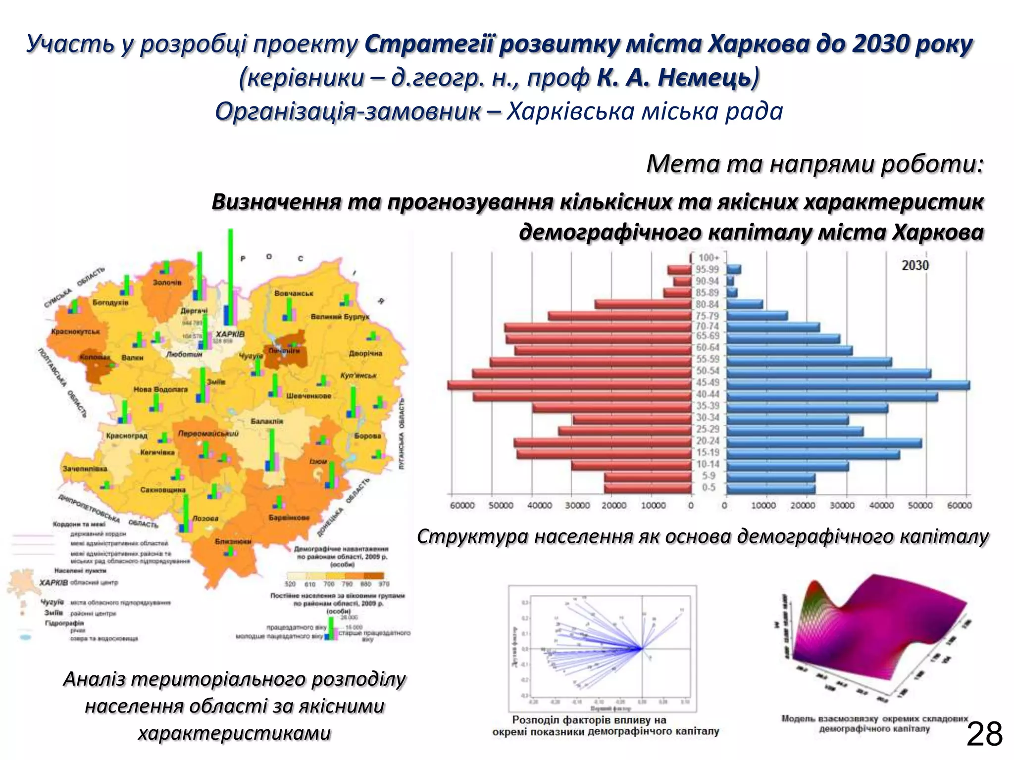 Участь у розробці проекту Стратегії розвитку міста Харкова до 2030 року
                (керівники – д.геогр. н., проф К. А. Нємець)
              Організація-замовник – Харківська міська рада
                                                          Мета та напрями роботи:
               Визначення та прогнозування кількісних та якісних характеристик
                                       демографічного капіталу міста Харкова




                                     Структура населення як основа демографічного капіталу




  Аналіз територіального розподілу
    населення області за якісними
         характеристиками                                                              28
 