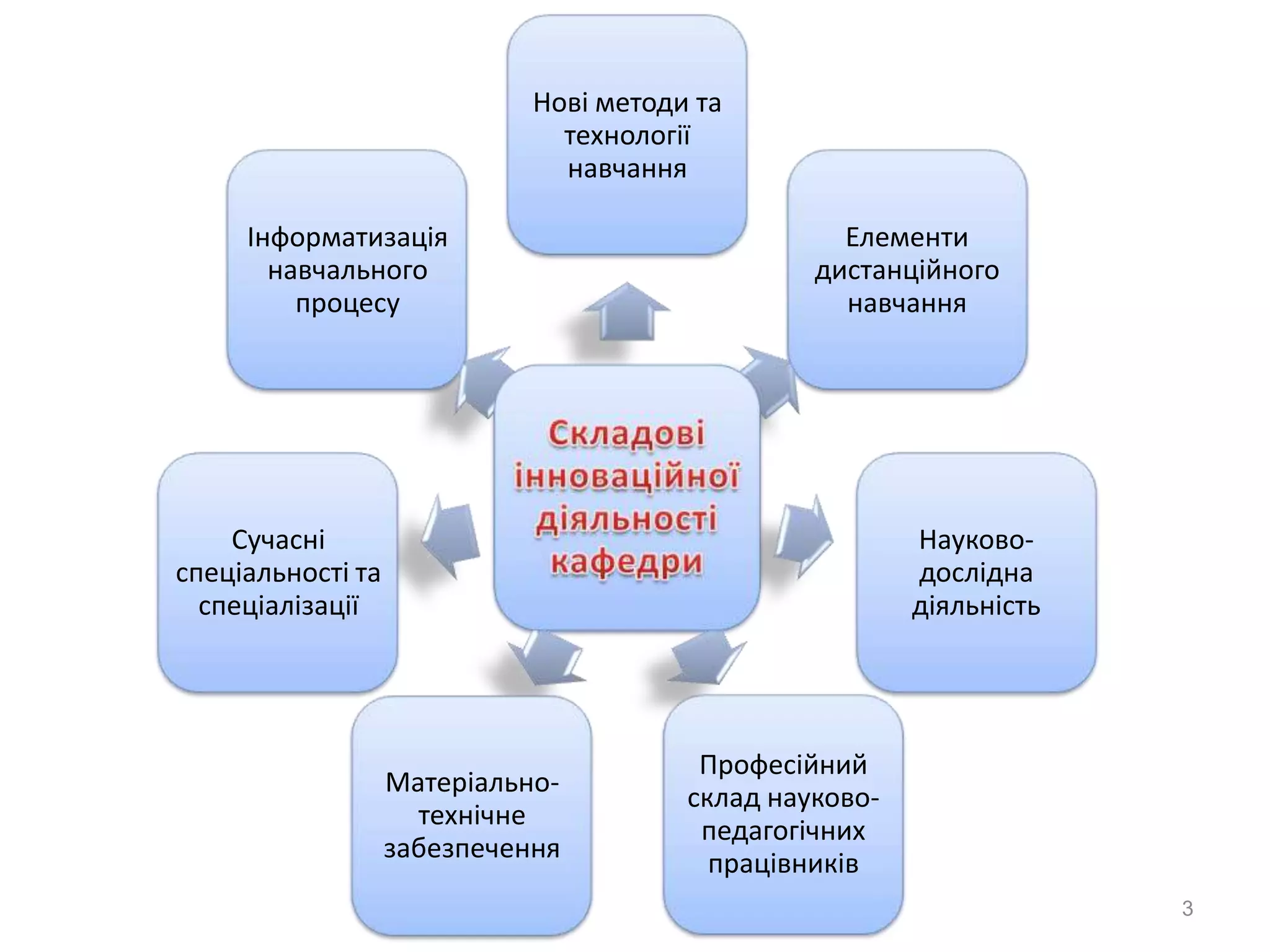 Нові методи та
                               технології
                               навчання

     Інформатизація                                Елементи
       навчального                               дистанційного
         процесу                                   навчання




    Сучасні                                              Науково-
спеціальності та                                         дослідна
  спеціалізації                                          діяльність




                                         Професійний
                   Матеріально-
                                        склад науково-
                     технічне
                                         педагогічних
                   забезпечення
                                          працівників
                                                                      3
 