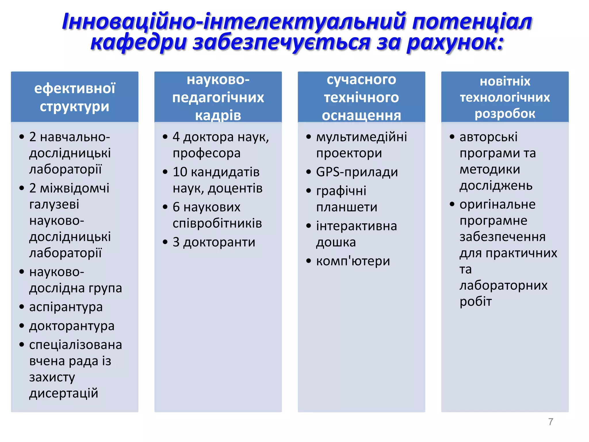 Інноваційно-інтелектуальний потенціал
         кафедри забезпечується за рахунок:
                      науково-            сучасного          новітніх
  ефективної
                    педагогічних         технічного       технологічних
   структури                                                розробок
                       кадрів            оснащення
• 2 навчально-     • 4 доктора наук,   • мультимедійні   • авторські
  дослідницькі       професора           проектори         програми та
  лабораторії      • 10 кандидатів     • GPS-прилади       методики
• 2 міжвідомчі       наук, доцентів    • графічні          досліджень
  галузеві         • 6 наукових          планшети        • оригінальне
  науково-           співробітників    • інтерактивна      програмне
  дослідницькі     • 3 докторанти        дошка             забезпечення
  лабораторії                                              для практичних
                                       • комп'ютери
• науково-                                                 та
  дослідна група                                           лабораторних
• аспірантура                                              робіт
• докторантура
• спеціалізована
  вчена рада із
  захисту
  дисертацій
                                                                       7
 