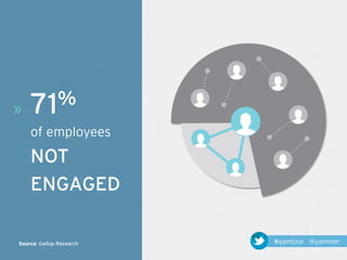 »   71%
    of employees
    NOT
    ENGAGED

Source: Gallup Research   #yamtour @yammer
 
