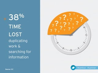 »   38 %

    TIME
    LOST
    duplicating
    work &
    searching for
    information

                    #yamtour @yammer
Source: IDC
 