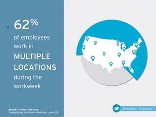 »   62 %
    of employees
    work in
    MULTIPLE
    LOCATIONS
    during the
    workweek


Source: Forrester Research,                    #yamtour @yammer
Demystifying the Mobile Workforce, June 2011
 