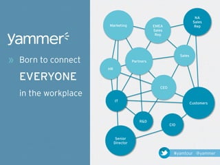 NA
                                                                        Sales
                     Marketing                  EMEA                     Rep
                                                Sales
                                                 Rep




                                                               Sales
» Born to connect                    Partners

                     HR

  EVERYONE
                                                   CEO
  in the workplace
                          IT
                                                                       Customers



                                         R&D
                                                         CIO


                           Senior
                          Director

                                                           #yamtour @yammer
 